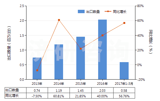 2013-2017年3月中國(guó)熱交換裝置(HS84195000)出口量及增速統(tǒng)計(jì)